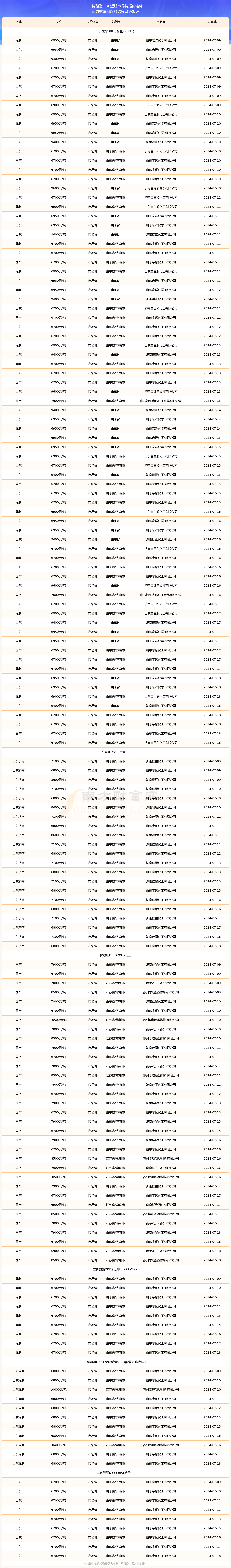 2024年12月25日二价酸酯DBE溶剂价格行情最新价格查询