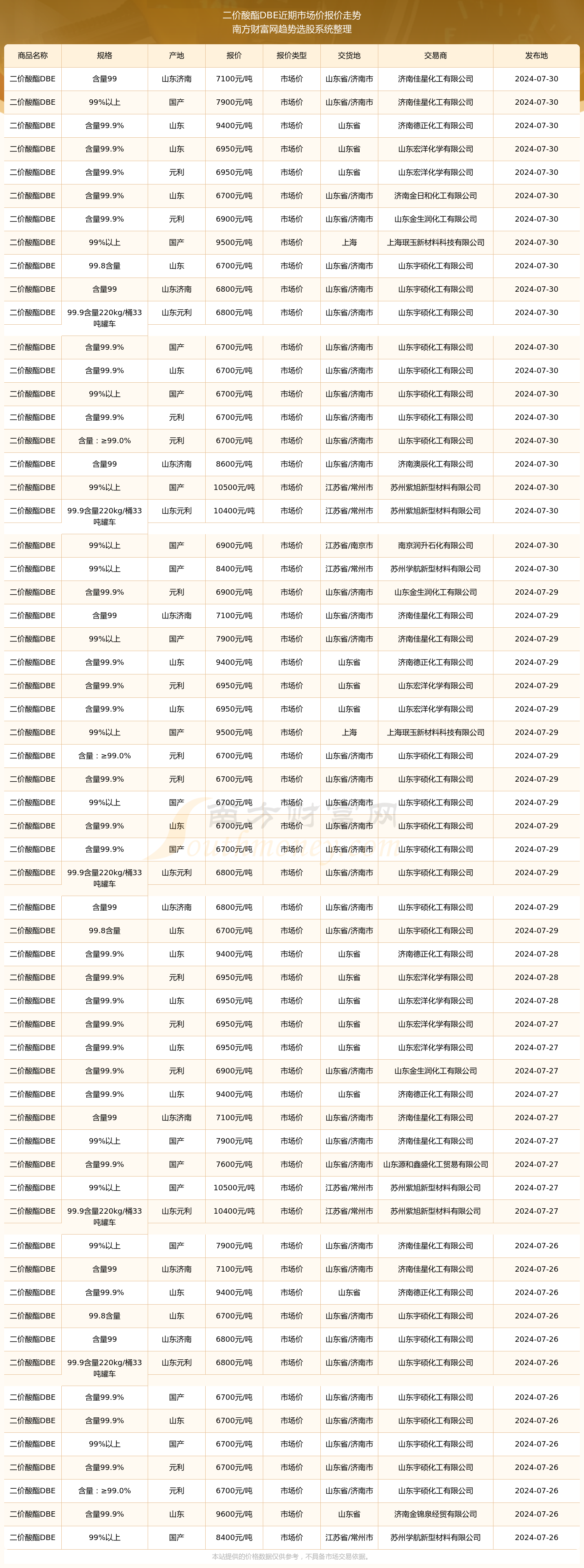 2024年12月25日二价酸酯DBE溶剂价格行情最新价格查询