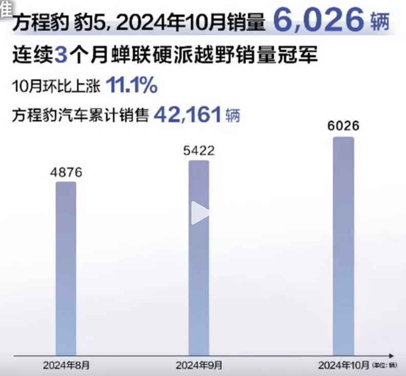 长城汽车(601633.SH)：12月销量总计13.53万辆 同比增长20.25%