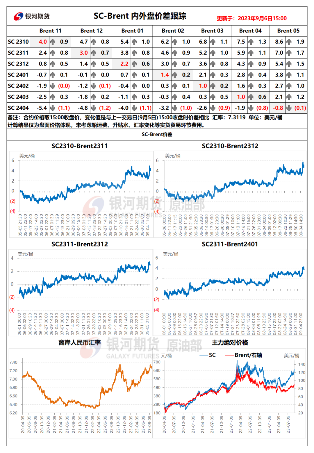 1月6日收盘原油期货持仓较上日减持2384手