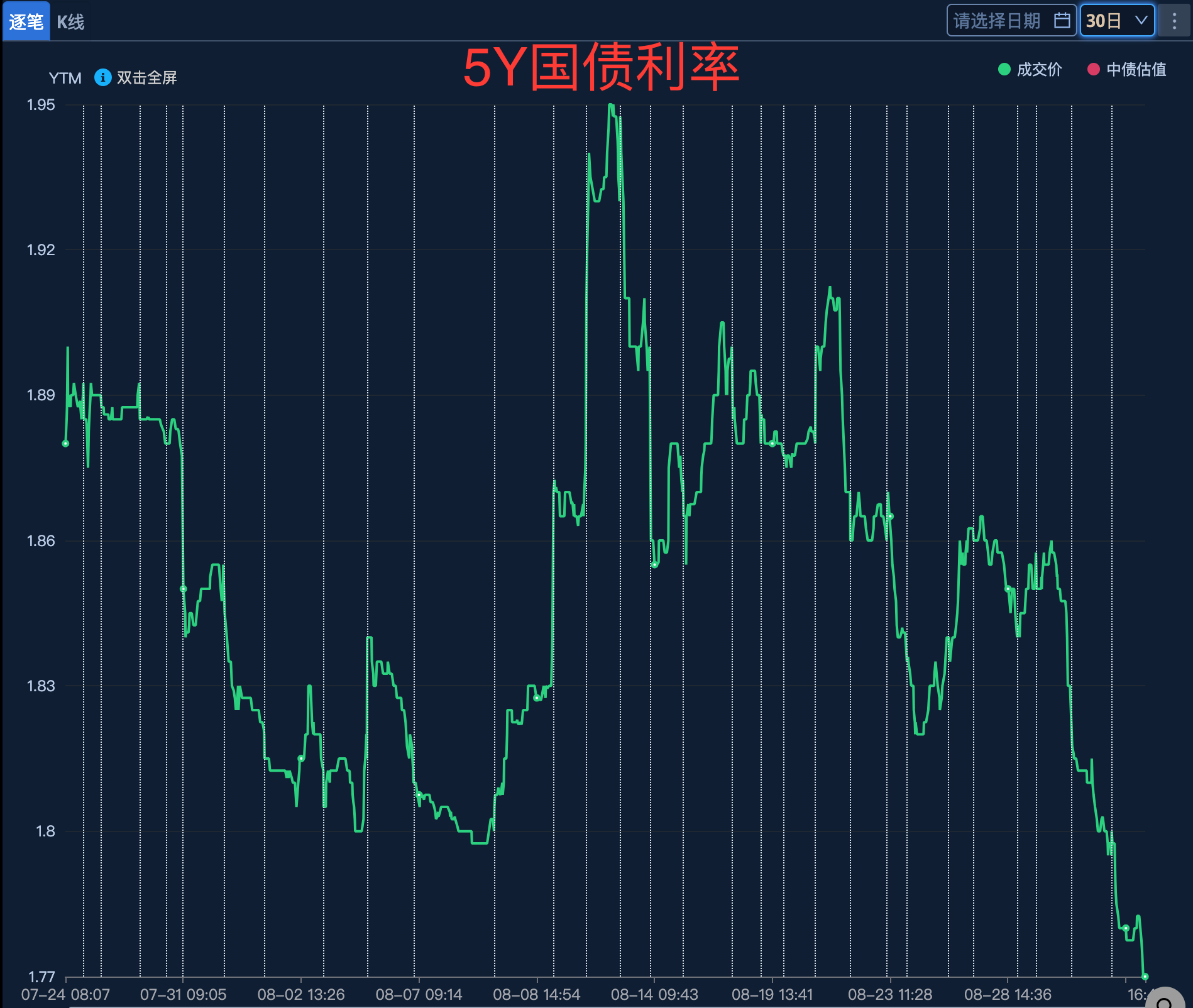 日本30年期国债收益率下行5个基点至3.115%