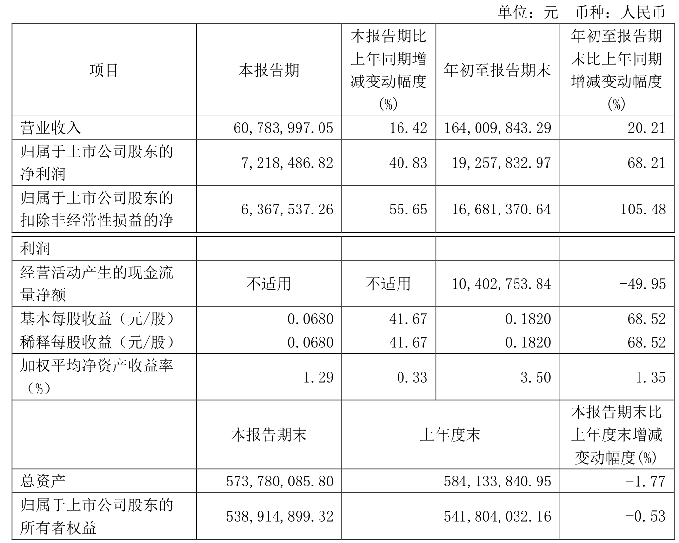 博俊科技：截至2025年3月31日，公司股东户数为14,570户
