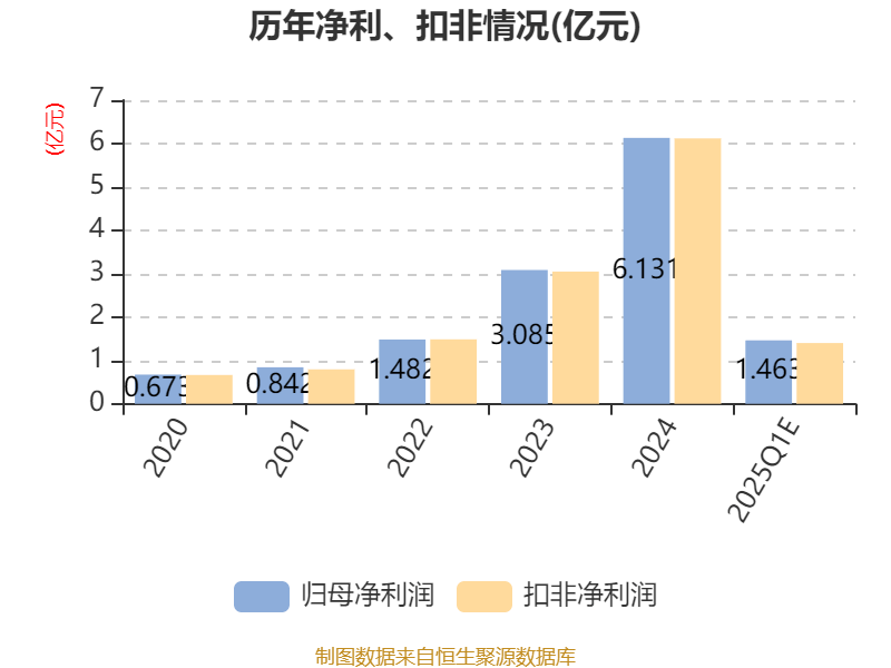 博俊科技：截至2025年3月31日，公司股东户数为14,570户