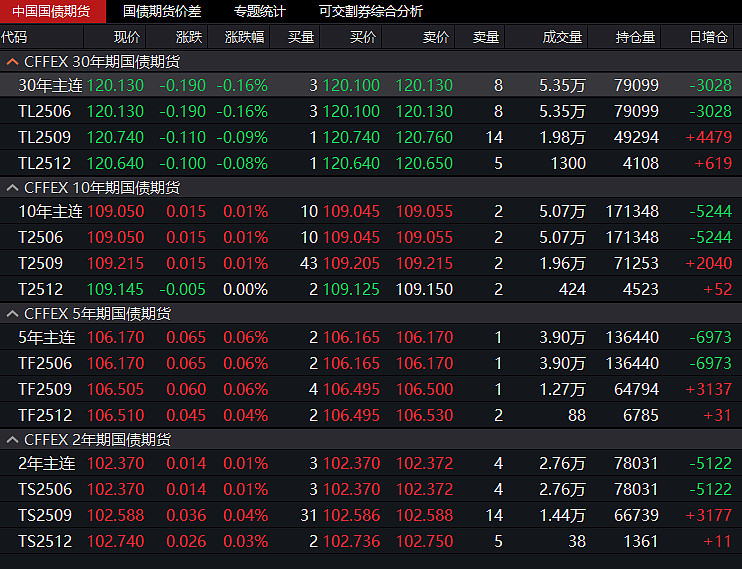 国债期货收盘，30年期主力合约跌0.26%