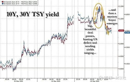 美国30年期国债收益率下降8个基点至一周以来的最低点，报4.9572%