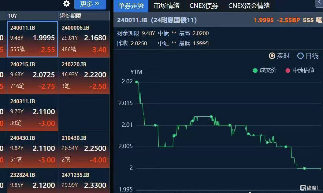 英国10年期国债收益率跌至5月12日以来最低