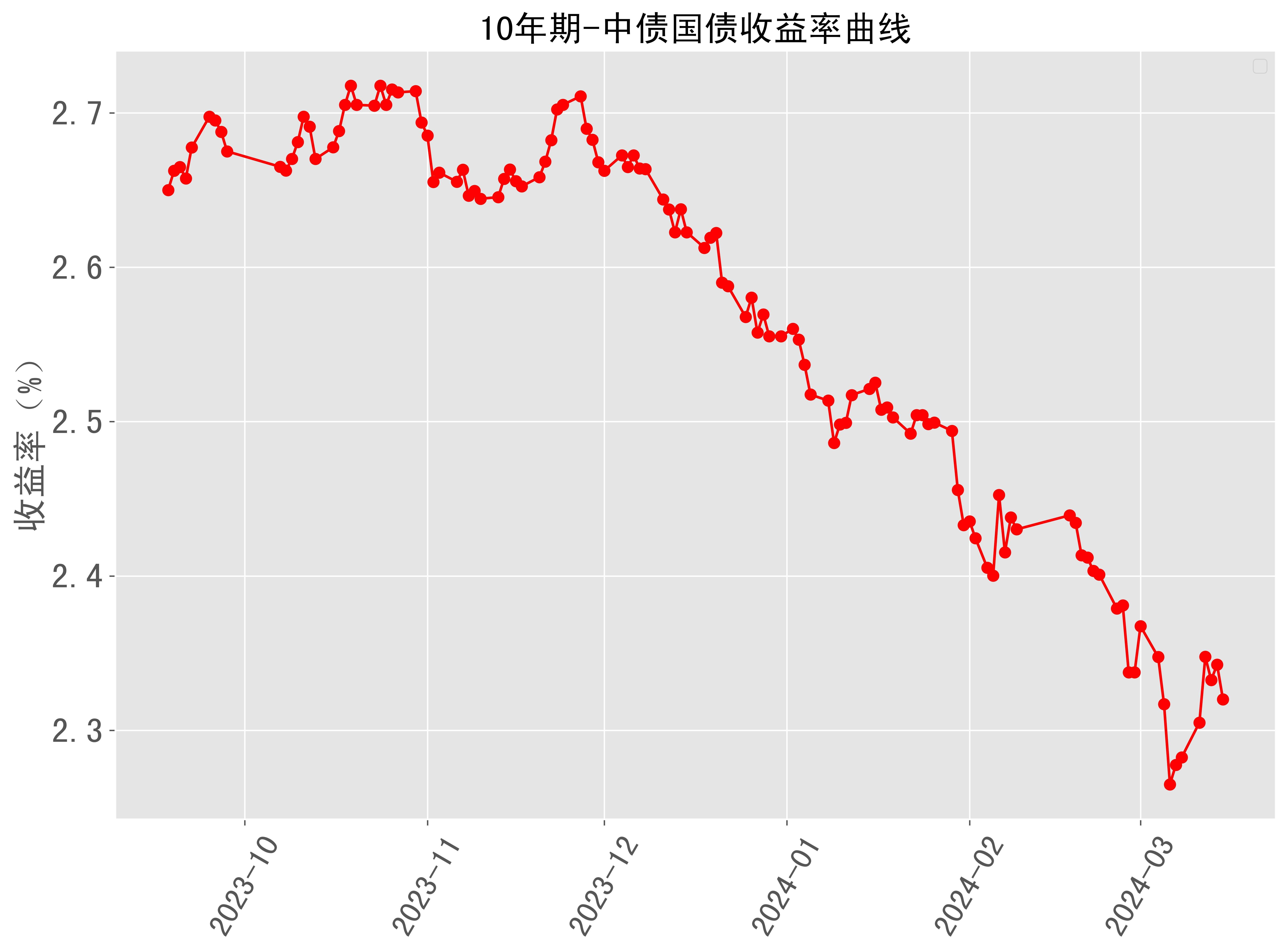 美债收益率多数下跌，10年期美债收益率跌1.77个基点