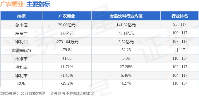 广农糖业：截至5月30日公司股东人数为3.47万户