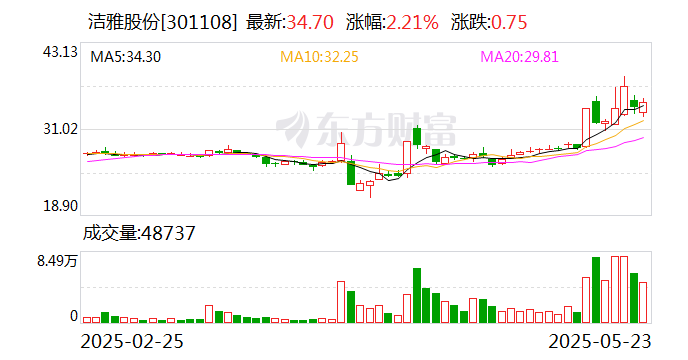 长青股份：截至2025年5月30日，公司股东人数为27,940户，其中机构户2,679户