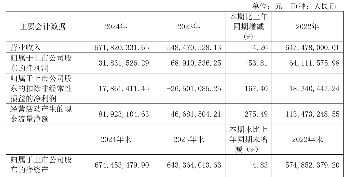 渝农商行：2024年实现净利润117.89亿元 同比增长5.97%