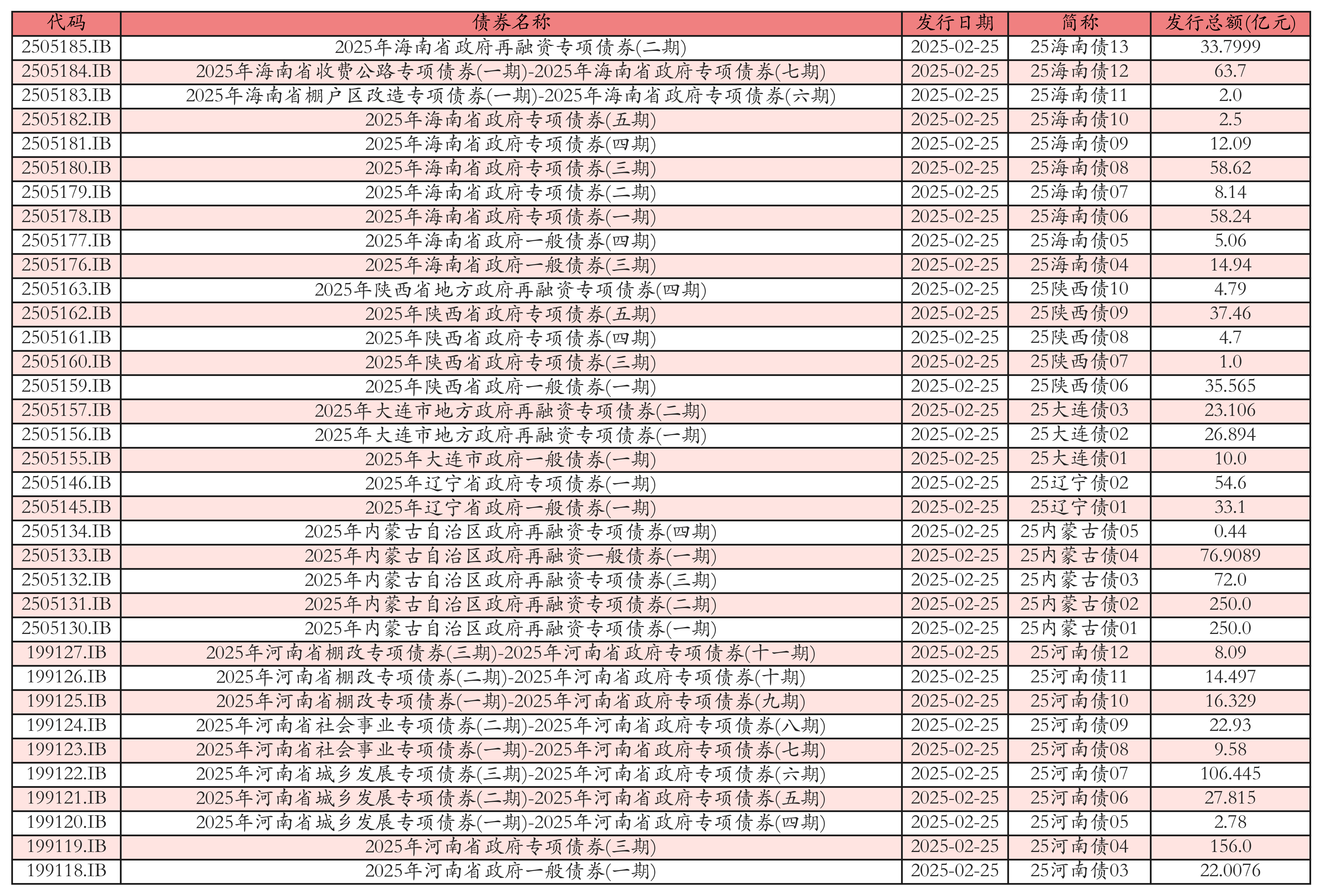 6月地方债拟发行超8600亿元 新增专项债占比过半