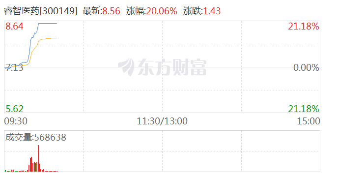 睿智医药：截至到2025年5月30日，公司股东人数为47,728人