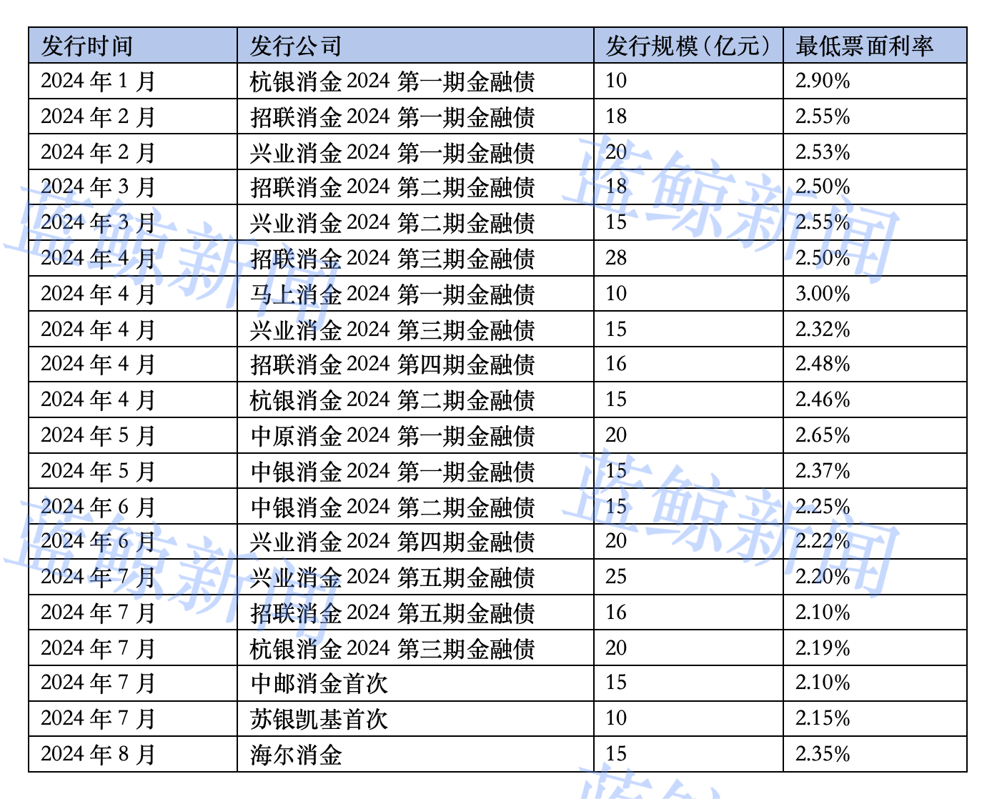 年内ABS发行近85亿元，两极分化下，消金机构猛抢融资“话语权”
