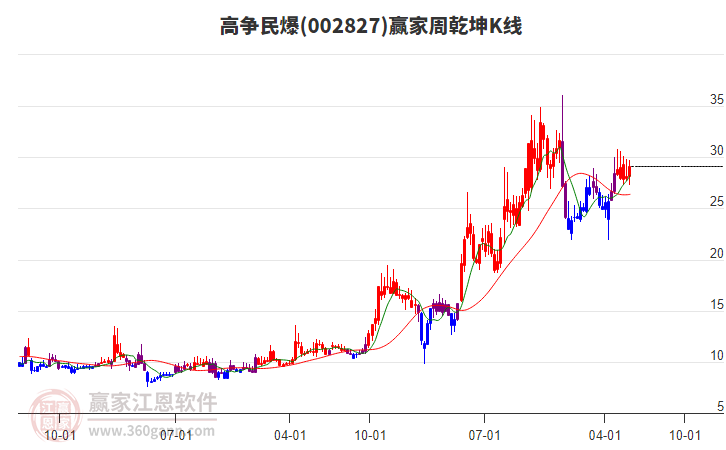高争民爆：截止2025年6月10日，2.1万左右