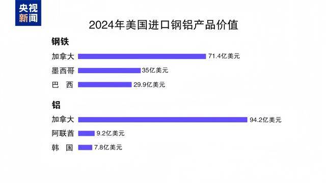 特朗普表示将把钢铁和铝关税提高至50%