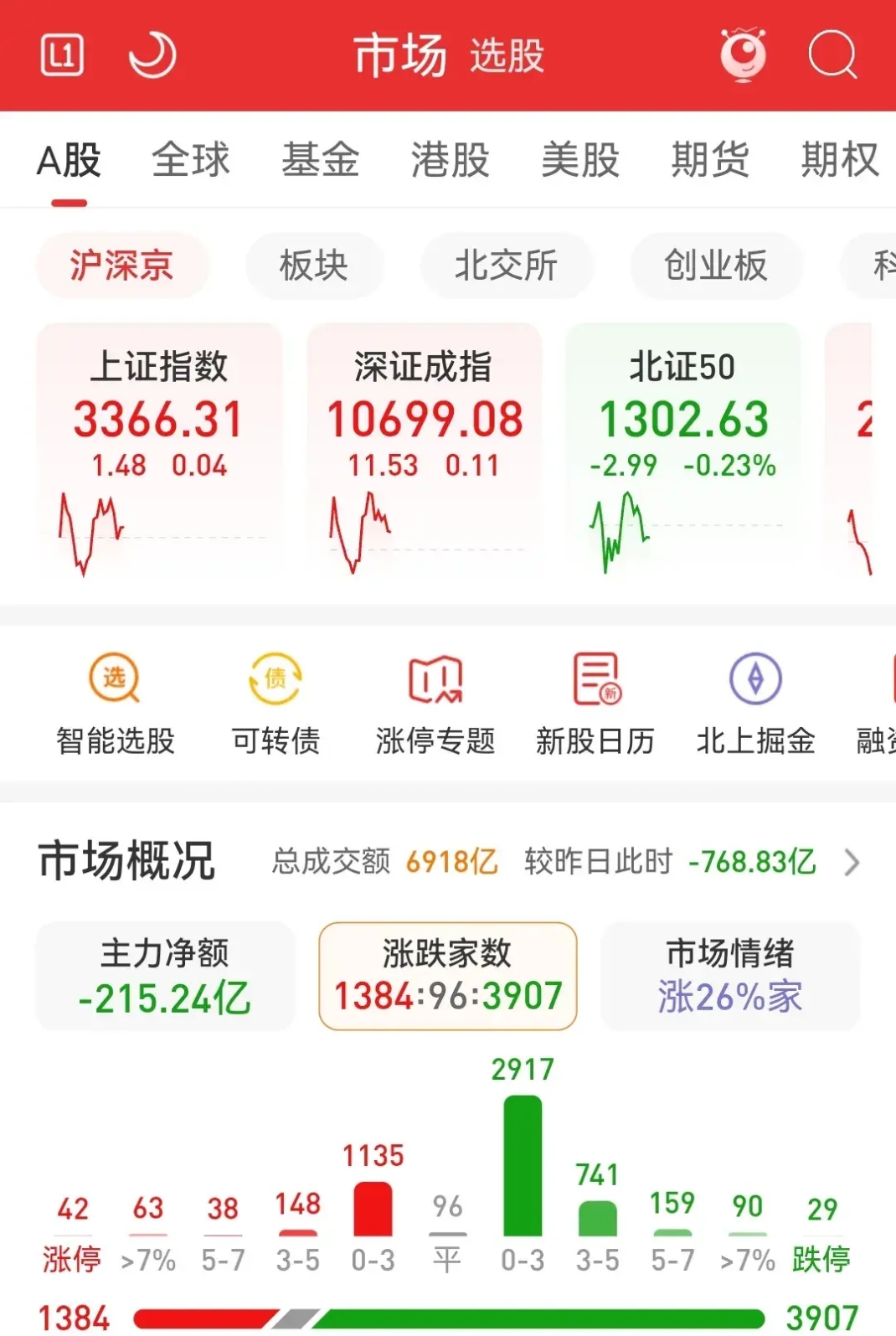 创世纪：截止2025年05月30日，公司股东人数为111,055户，与上期相比股东总人数减少3,803户