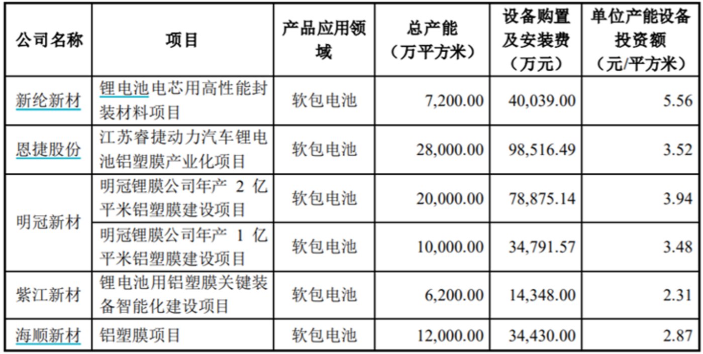 道明光学：公司铝塑膜可以应用于3C及动力类电池封装