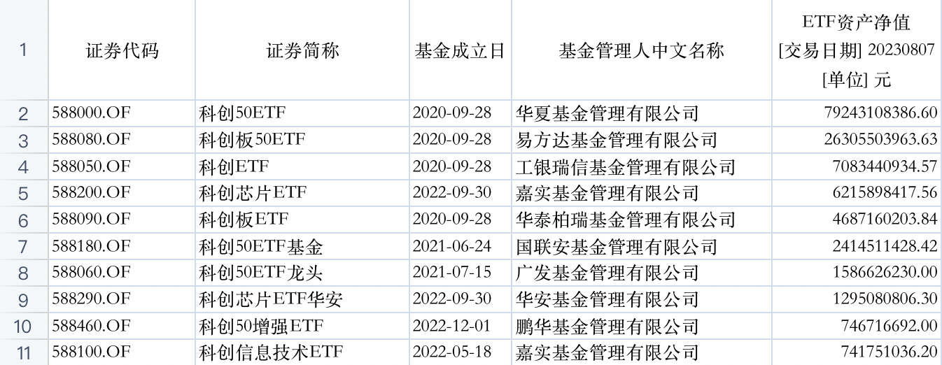 10家公司火速上报，首批科创债ETF来了