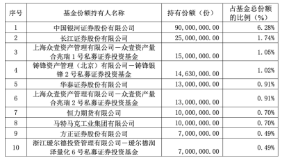 10家公司火速上报，首批科创债ETF来了