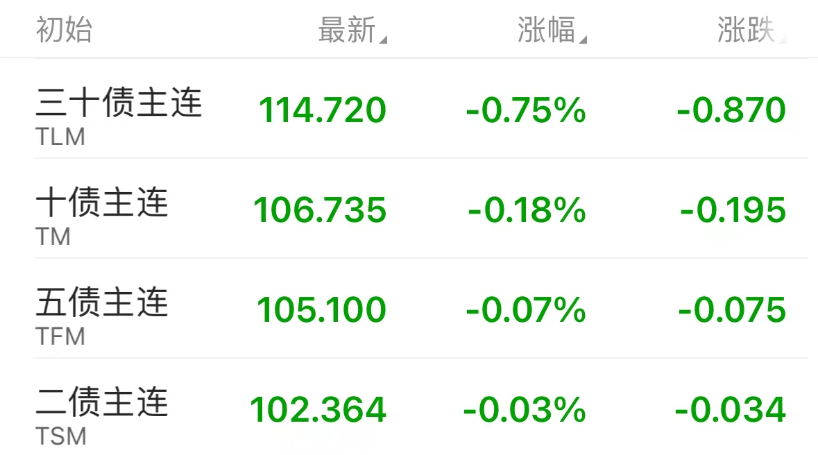 债市收盘|市场对OCI账户止盈讨论再起，10年国债收益率日间上行至1.645%