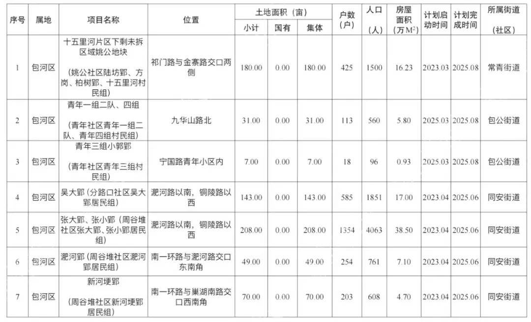 合百集团：老周谷堆市场纳入周谷堆片区城市更新项目