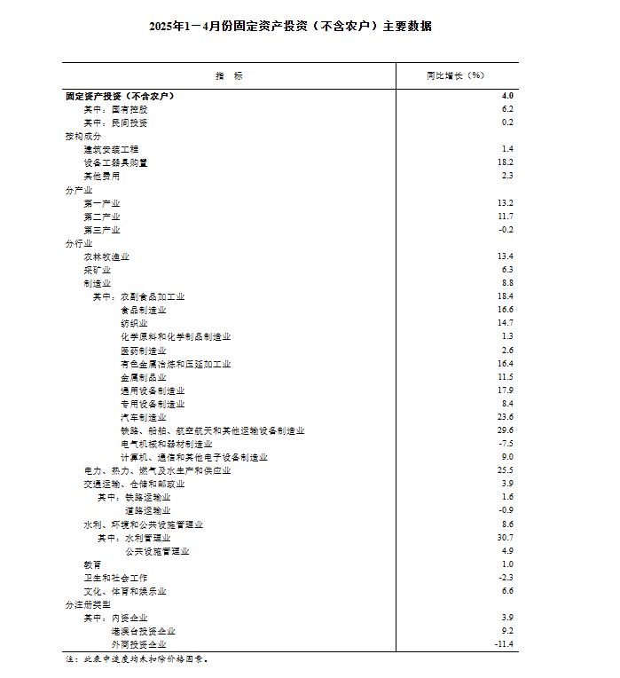 国家发展改革委：前4月共审批核准固定资产投资项目27个 总投资5737亿元