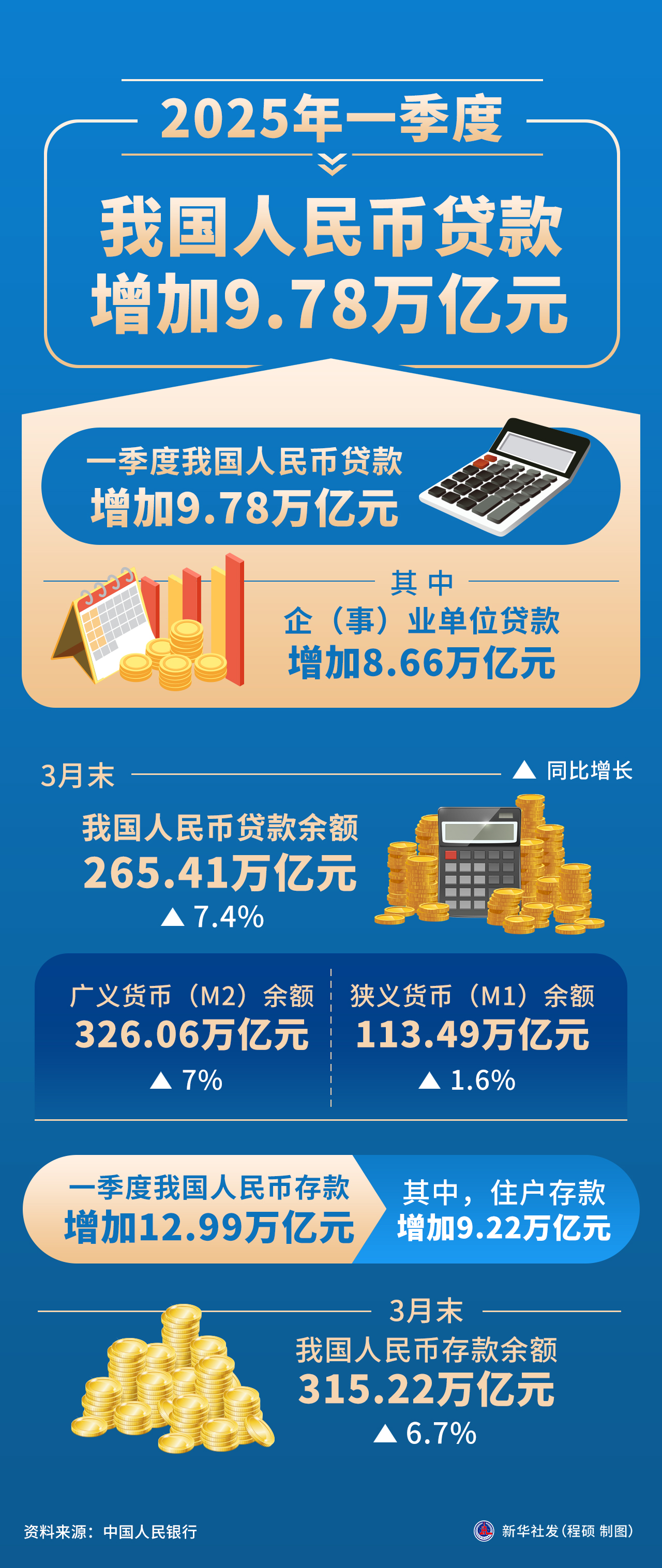 央行：5月份债券市场共发行各类债券71951.6亿元