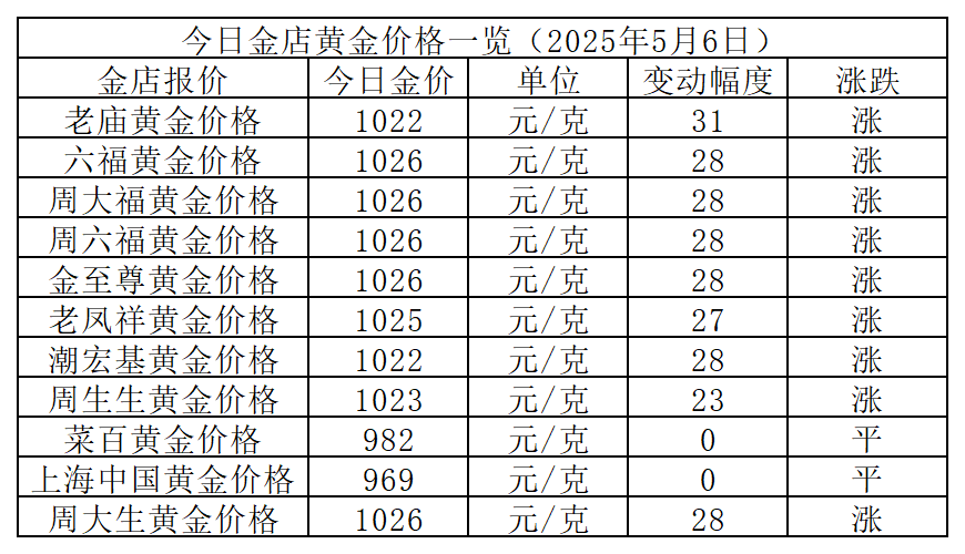 黄金价格年内飙升29%，创45年来最强涨势