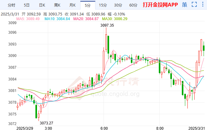 黄金价格年内飙升29%，创45年来最强涨势