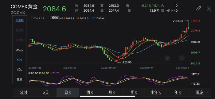黄金价格年内飙升29%，创45年来最强涨势