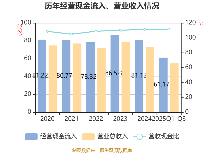 光环新网（300383）2025年三季报简析：净利润同比下降60.23%，公司应收账款体量较大