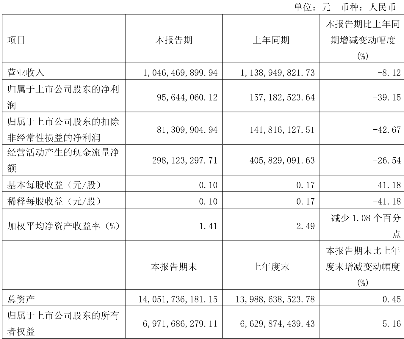 华北制药（600812）2025年三季报简析：净利润同比增长54.69%，短期债务压力上升