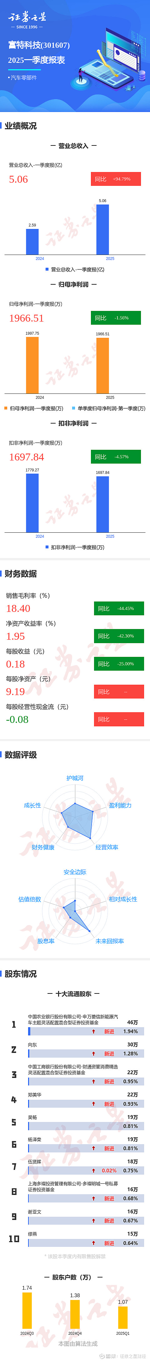 富信科技（688662）2025年三季报简析：增收不增利，公司应收账款体量较大