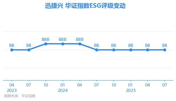 迅捷兴（688655）2025年三季报简析：增收不增利，公司应收账款体量较大