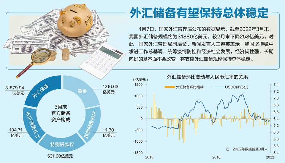 国家外汇管理局：截至2025年8月末我国外汇储备规模为33222亿美元