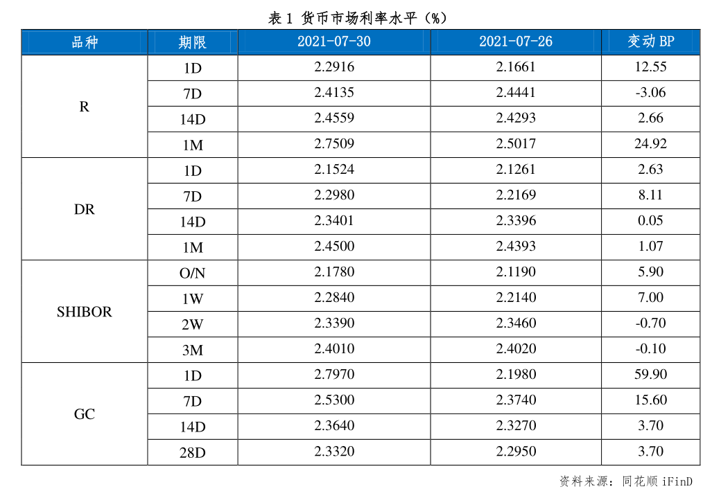 债市收盘| 超长端利率止颓，央行今日净投放2532亿元