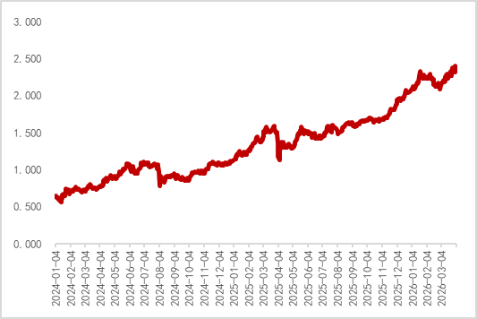 美国10年期国债收益率最新上涨2.6个基点，报4.27%