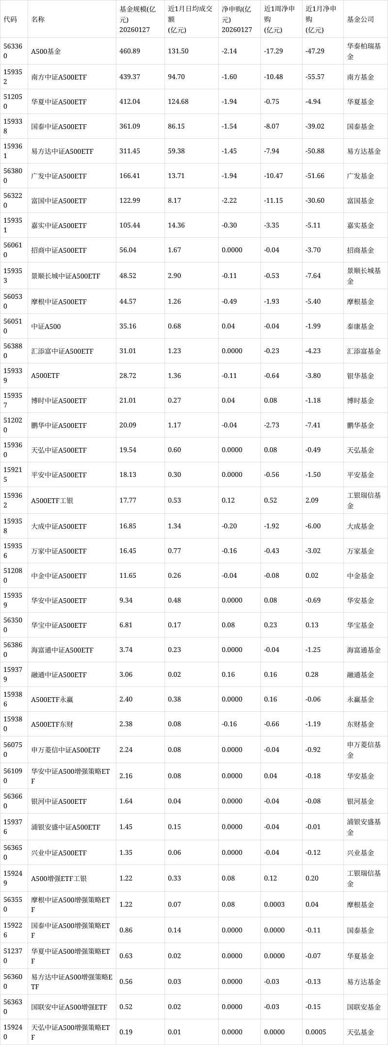 2月份CPI环比同比涨幅均创新高，关注A500ETF易方达（159361）等产品配置价值