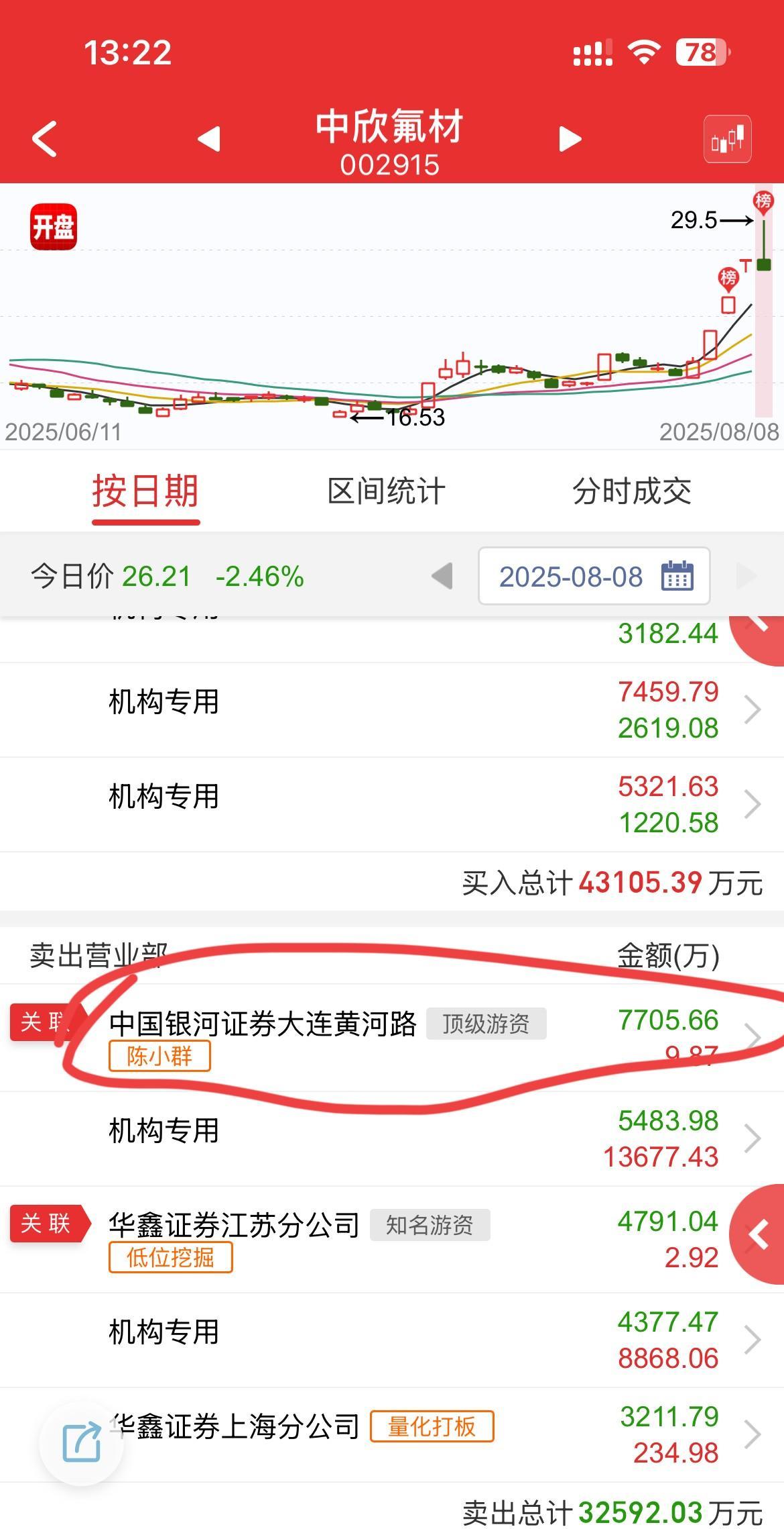中欣氟材（002915）2025年年报简析：营收净利润同比双双增长，盈利能力上升