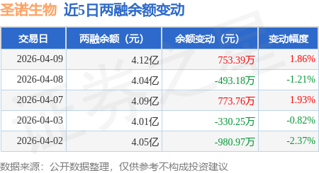 圣诺生物（688117）2026年一季报简析：营收净利润同比双双增长，盈利能力上升
