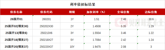 日本10年期国债收益率下降1.5个基点，至2.500%