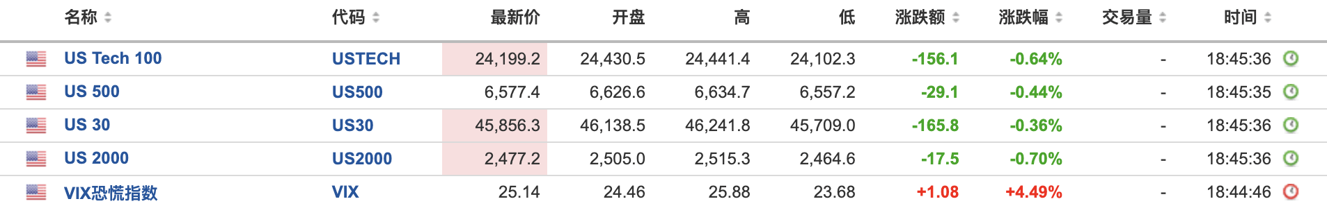 美债收益率集体下跌，10年期美债收益率跌5.61个基点