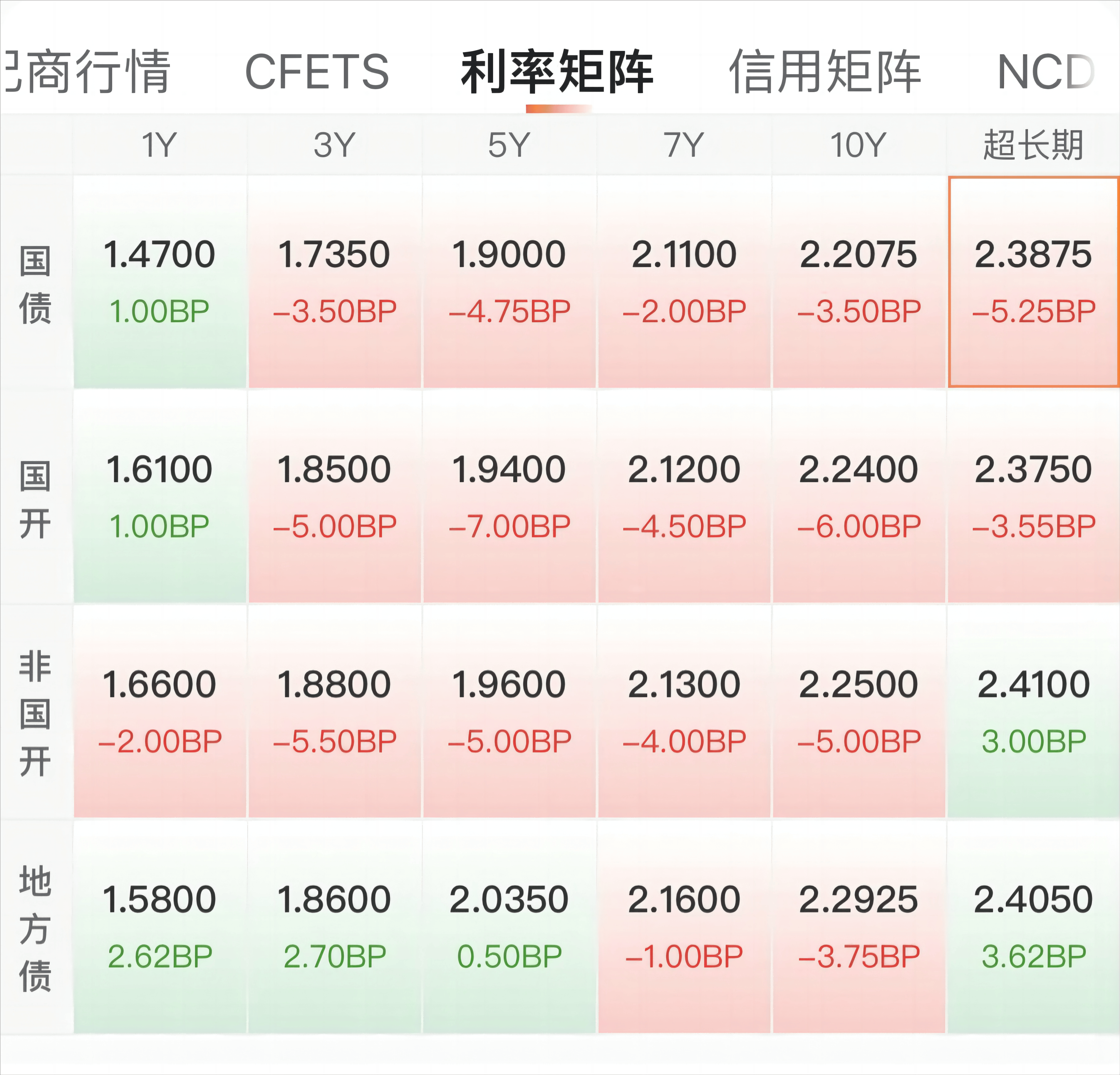 银行间主要利率债收益率午间普遍上行