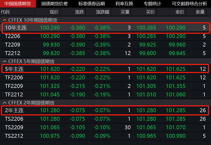 国债期货6日全线下跌，现券收益率上行