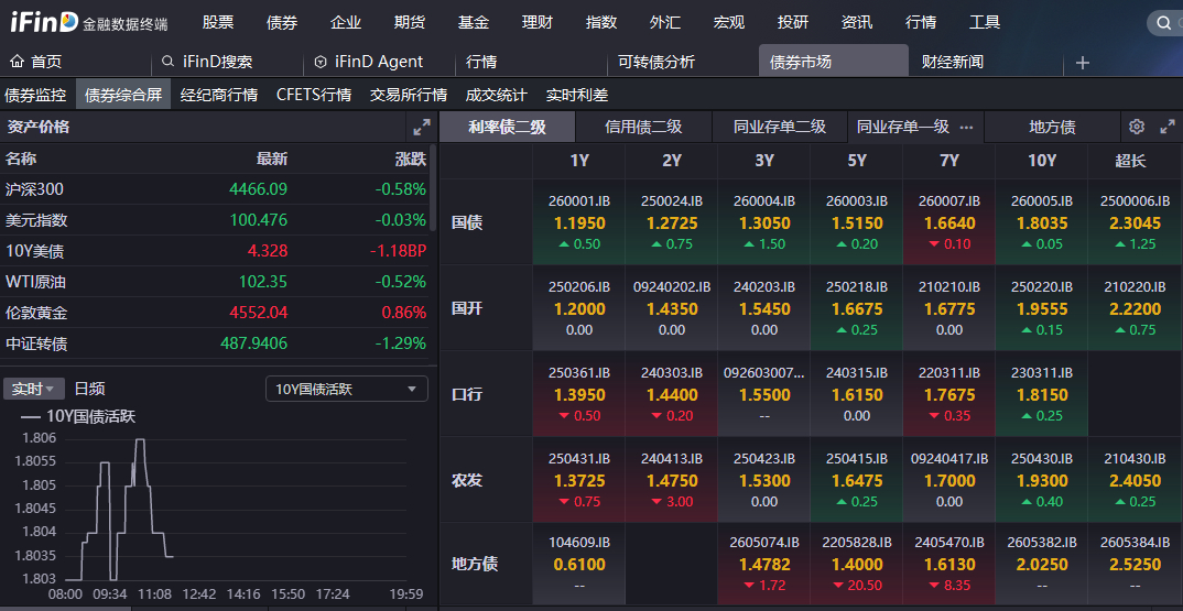 国债期货开盘多数上涨，30年期主力合约涨0.04%
