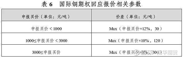 上期所：将于明日收盘结算时起调整铜等期货相关合约涨跌停板幅度和交易保证金比例