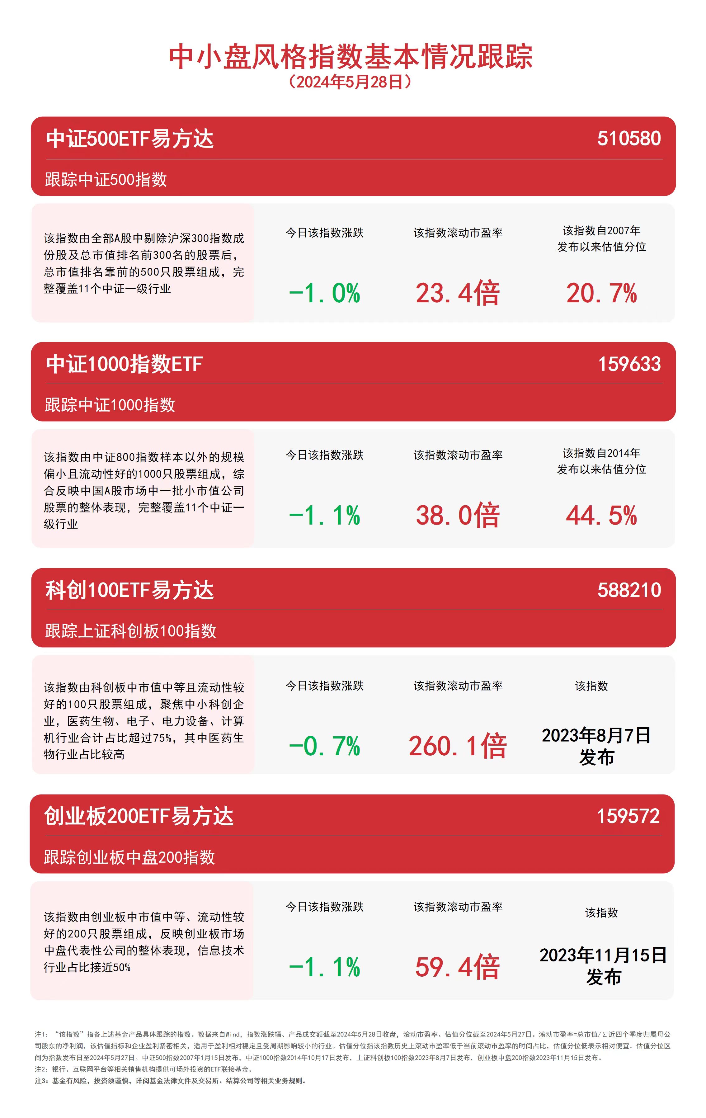 中小盘宽基指数高开高走，中证1000ETF易方达（159633）受市场关注