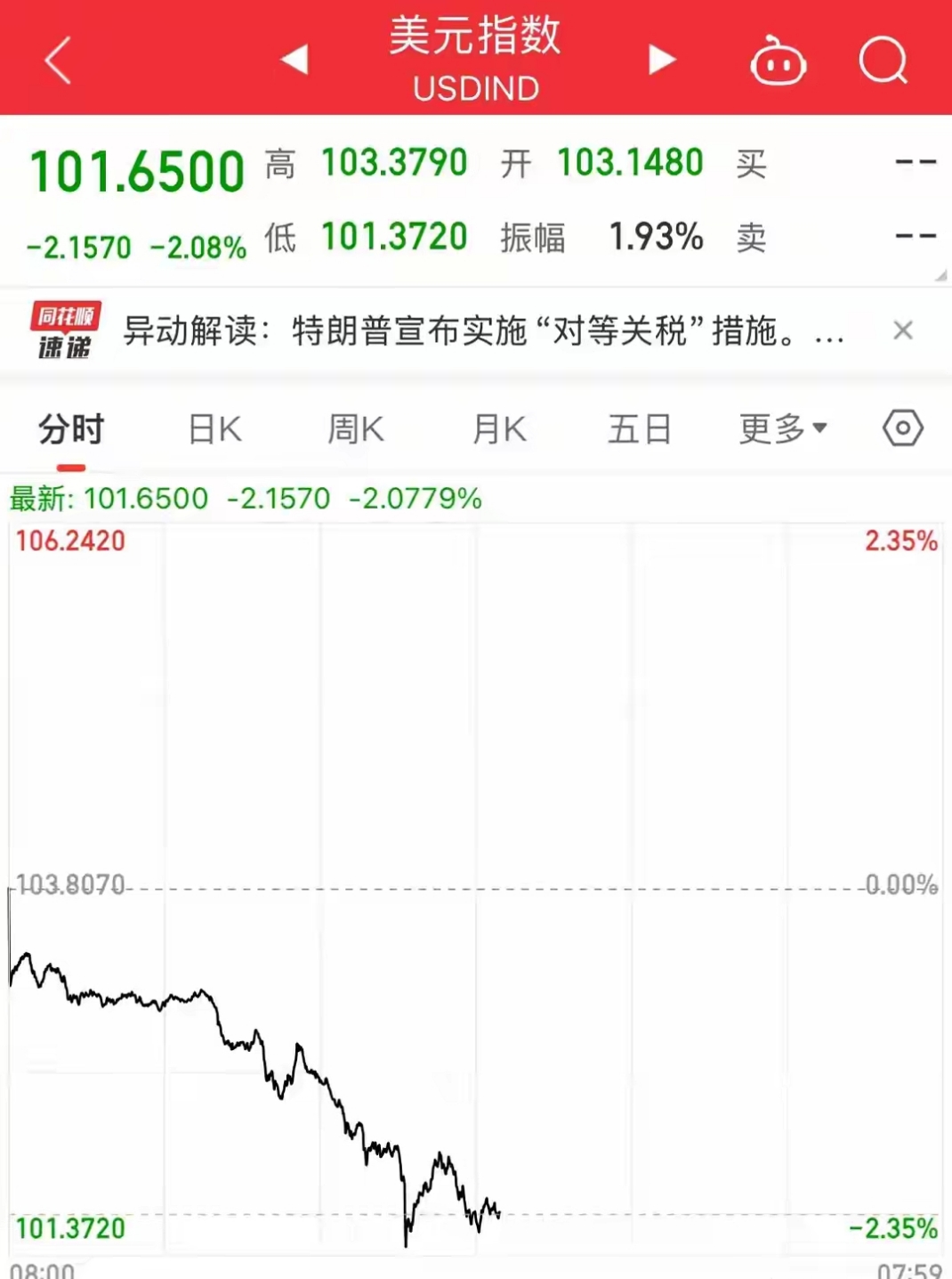美国10年期国债收益率在PPI数据公布后走高