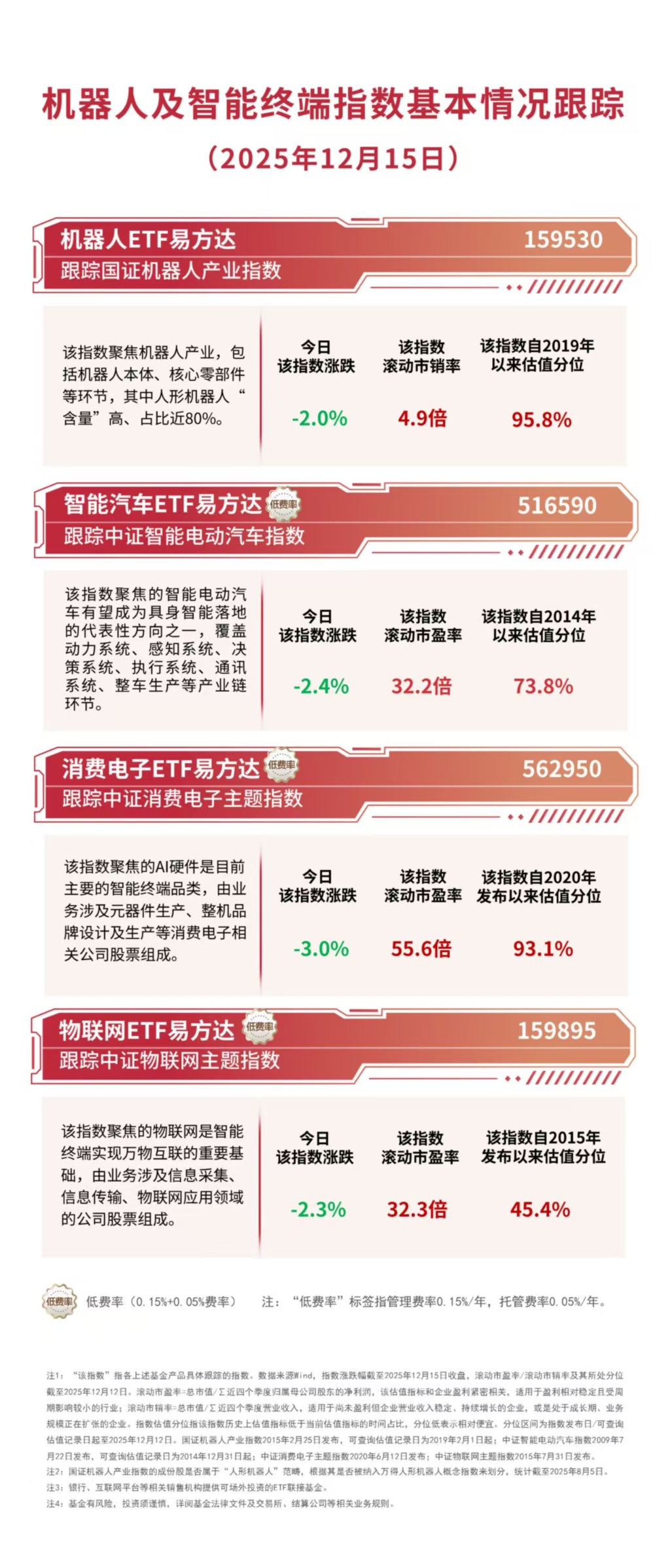 创业板指跌超3%，资金逆势加码，创业板ETF易方达（159915）净申购超3亿份
