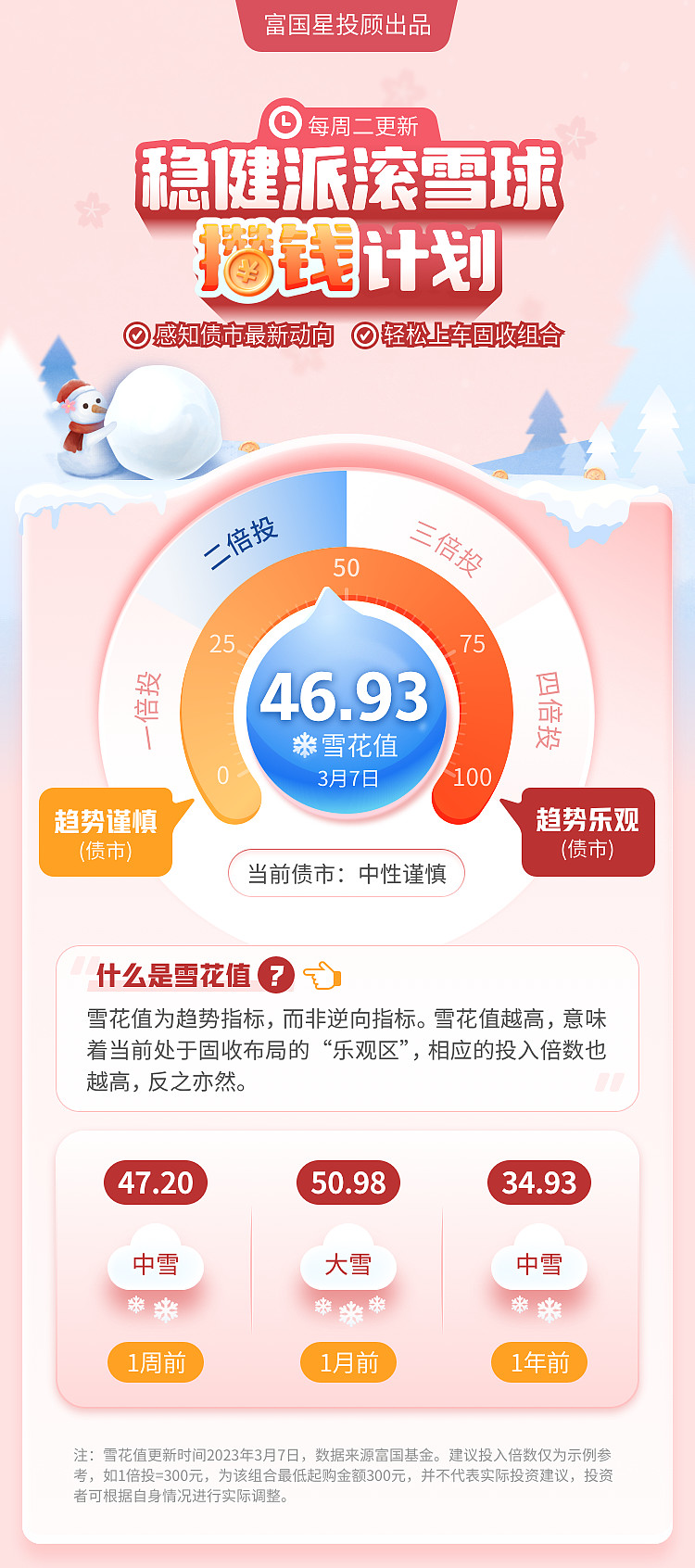 3月收官市场震荡加剧 雪球：当前配置核心应“稳健为主、择优布局”